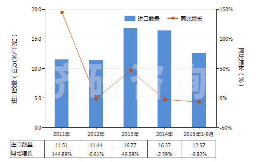 2011-2015年9月中國(guó)聚酯短纖＜85%棉混未漂平紋布（平米重≤170g）(HS55131110)進(jìn)口量及增速統(tǒng)計(jì)